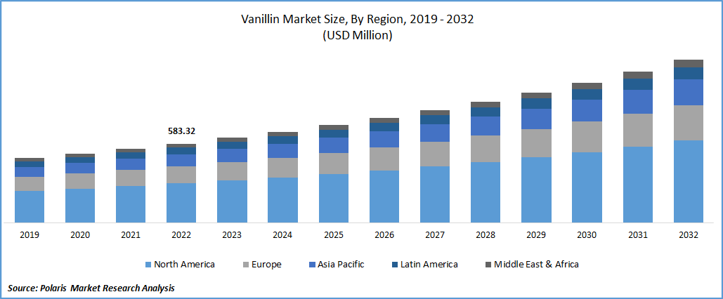 Vanillin Market Size